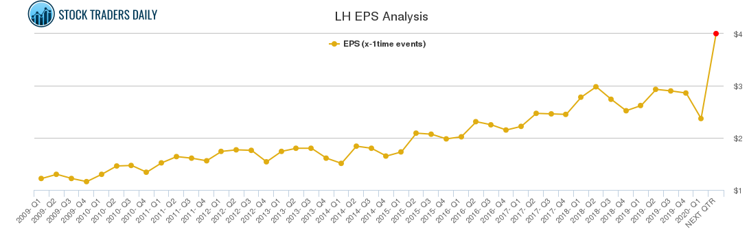 LH EPS Analysis
