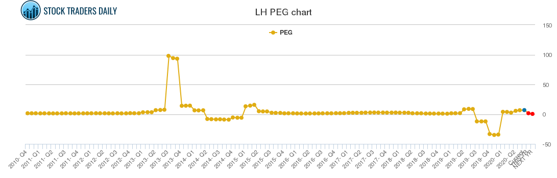 LH PEG chart