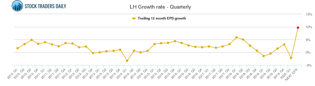 LH Growth rate - Quarterly