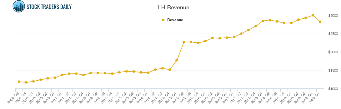 LH Revenue chart