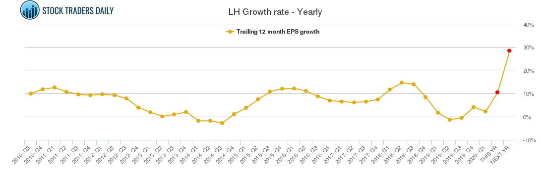 LH Growth rate - Yearly