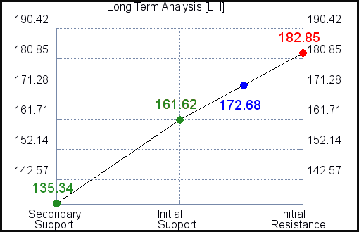 LH Long Term Analysis