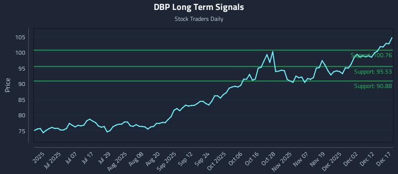 DBP Long Term Analysis for December 18 2025 DBP Long Term Analysis for December 18 2025