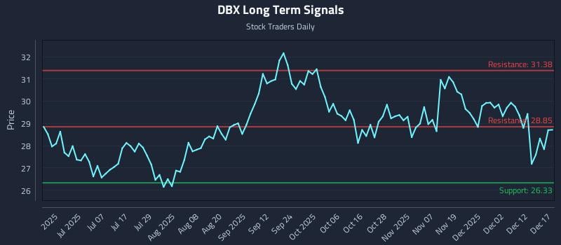 DBX Long Term Analysis for December 18 2025