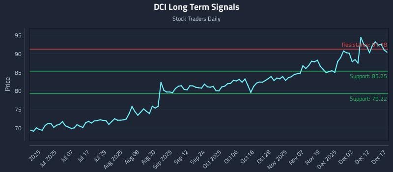 DCI Long Term Analysis for December 18 2025 DCI Long Term Analysis for December 18 2025