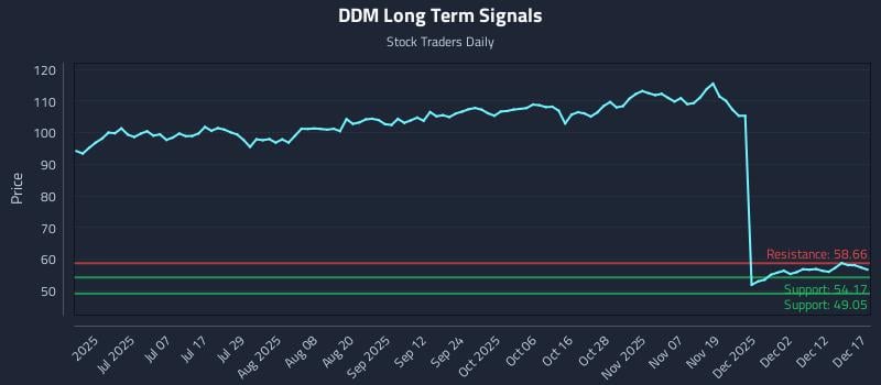 DDM Long Term Analysis for December 18 2025