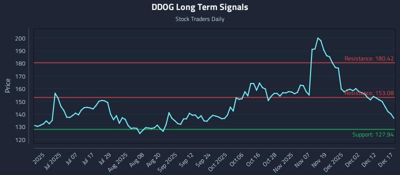 DDOG Long Term Analysis for December 18 2025