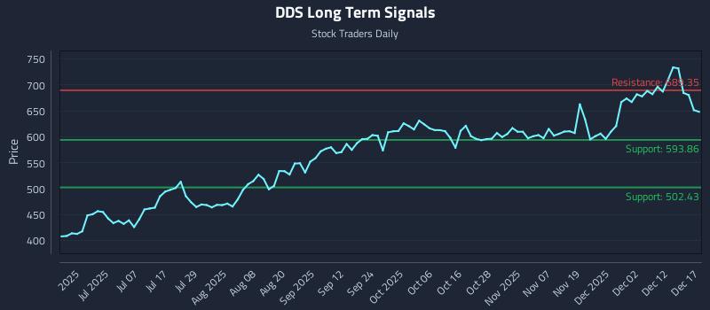 DDS Long Term Analysis for December 18 2025