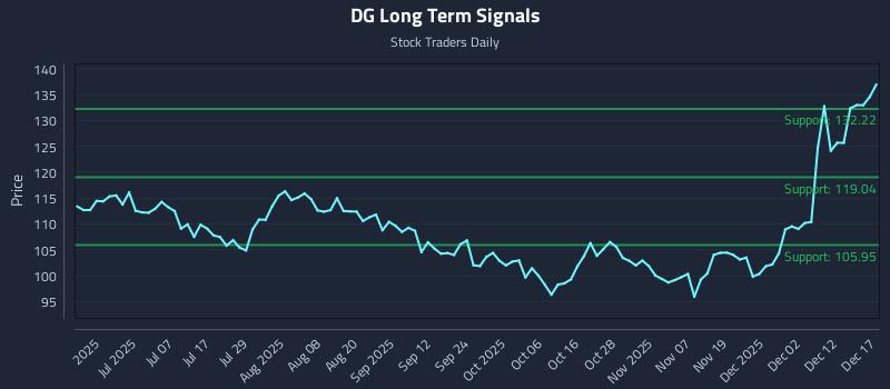 DG Long Term Analysis for December 18 2025