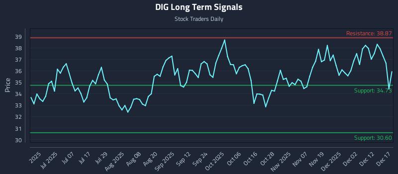 DIG Long Term Analysis for December 18 2025