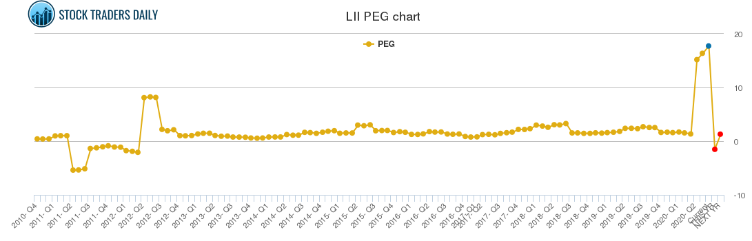 LII PEG chart