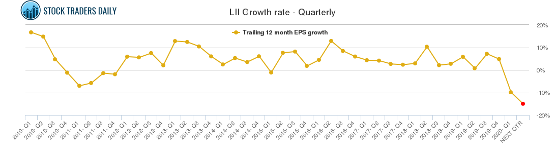 LII Growth rate - Quarterly