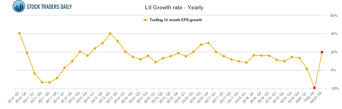 LII Growth rate - Yearly