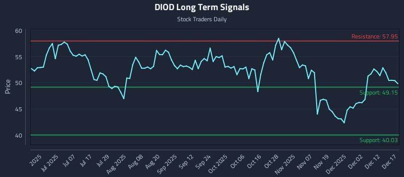 DIOD Long Term Analysis for December 18 2025