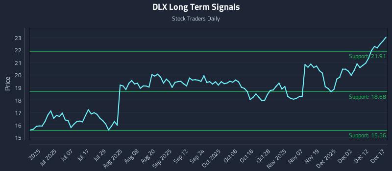 DLX Long Term Analysis for December 18 2025