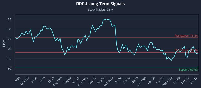 DOCU Long Term Analysis for December 18 2025