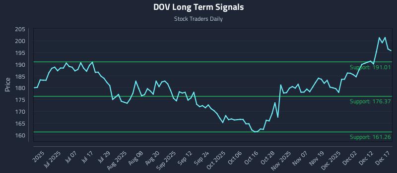 DOV Long Term Analysis for December 18 2025