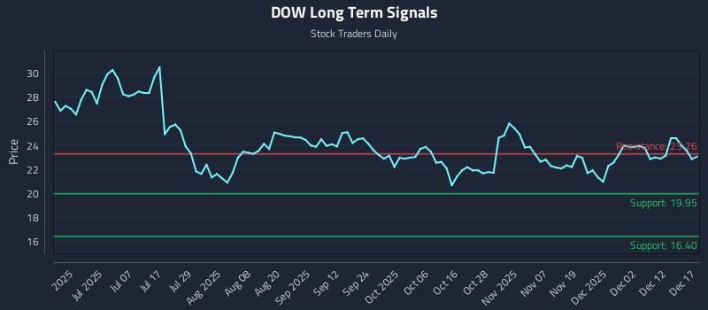 DOW Long Term Analysis for December 18 2025