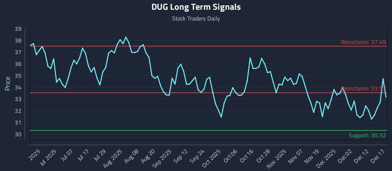 DUG Long Term Analysis for December 18 2025 DUG Long Term Analysis for December 18 2025