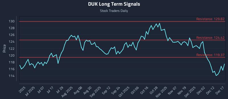DUK Long Term Analysis for December 18 2025 DUK Long Term Analysis for December 18 2025