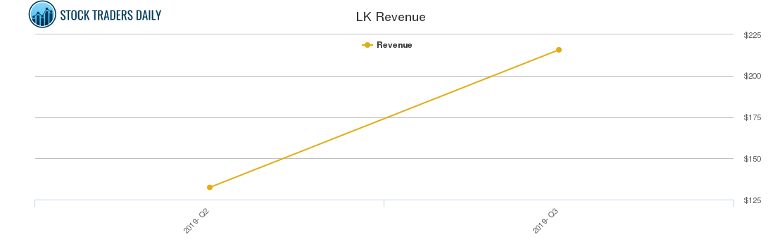 LK Revenue chart