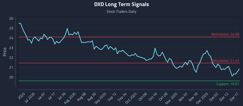 DXD Long Term Analysis for December 18 2025