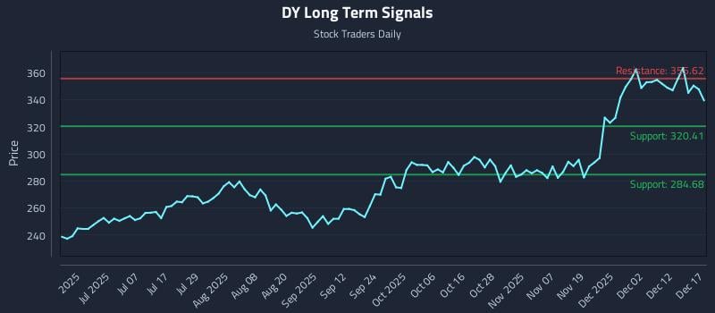 DY Long Term Analysis for December 18 2025