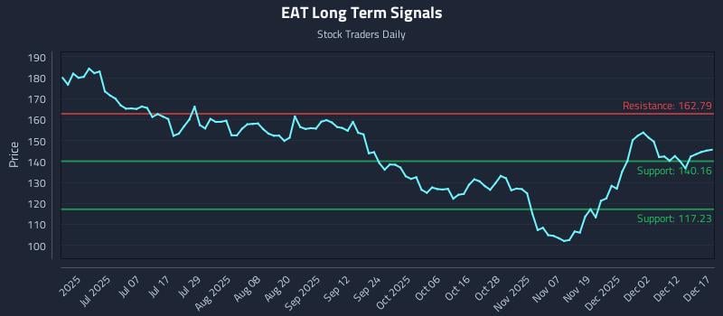 EAT Long Term Analysis for December 18 2025