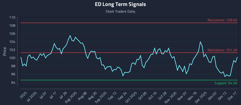 ED Long Term Analysis for December 18 2025 ED Long Term Analysis for December 18 2025