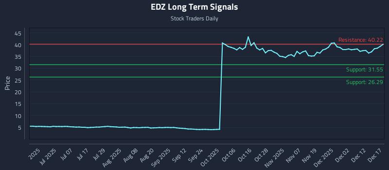 EDZ Long Term Analysis for December 18 2025