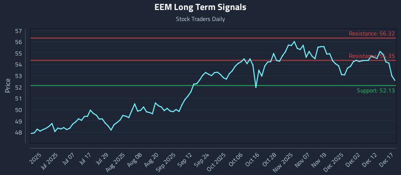 EEM Long Term Analysis for December 18 2025 EEM Long Term Analysis for December 18 2025