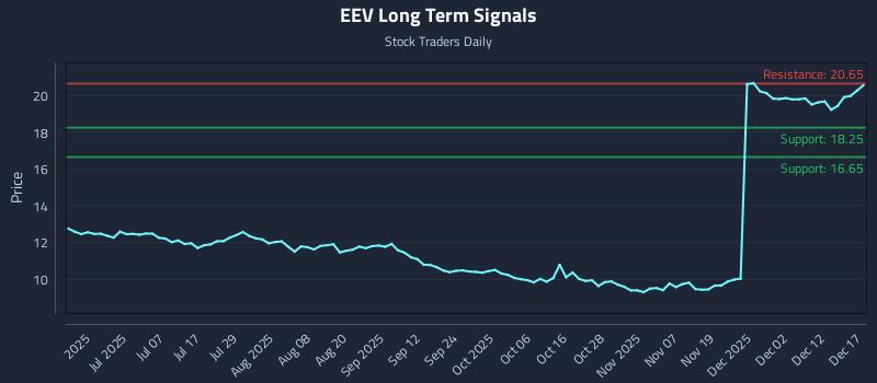 EEV Long Term Analysis for December 18 2025