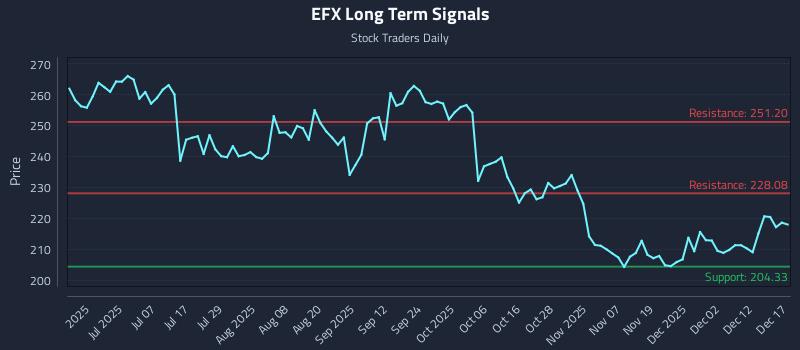 EFX Long Term Analysis for December 18 2025 EFX Long Term Analysis for December 18 2025