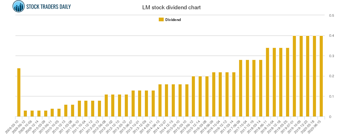 LM Dividend Chart