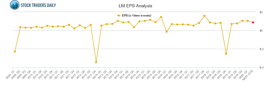 LM EPS Analysis