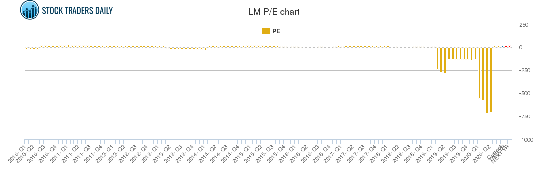 LM PE chart