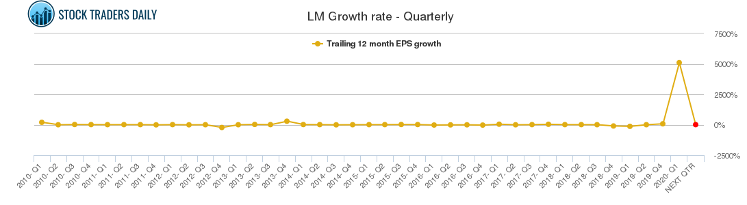 LM Growth rate - Quarterly