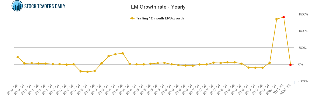 LM Growth rate - Yearly