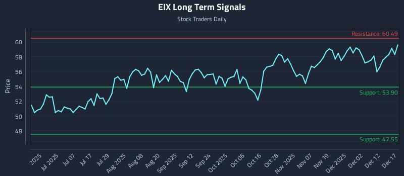 EIX Long Term Analysis for December 18 2025 EIX Long Term Analysis for December 18 2025
