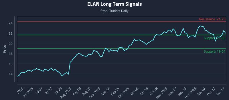 ELAN Long Term Analysis for December 18 2025
