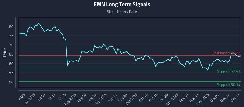 EMN Long Term Analysis for December 18 2025