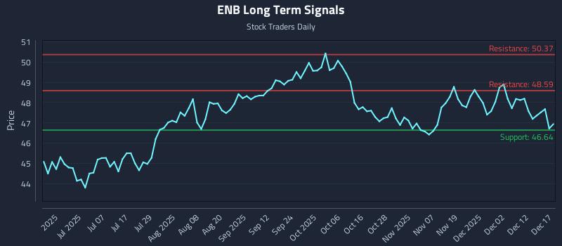 ENB Long Term Analysis for December 18 2025