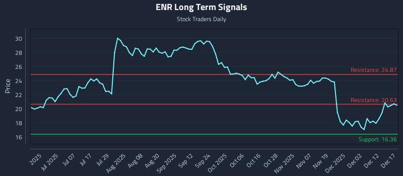 ENR Long Term Analysis for December 18 2025