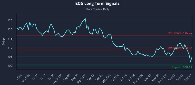 EOG Long Term Analysis for December 18 2025