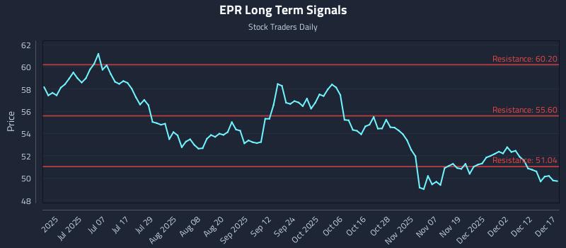 EPR Long Term Analysis for December 18 2025