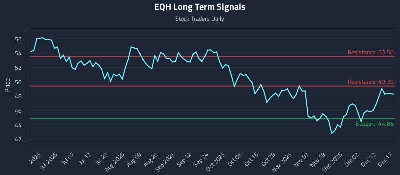 EQH Long Term Analysis for December 18 2025