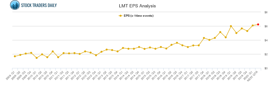 LMT EPS Analysis