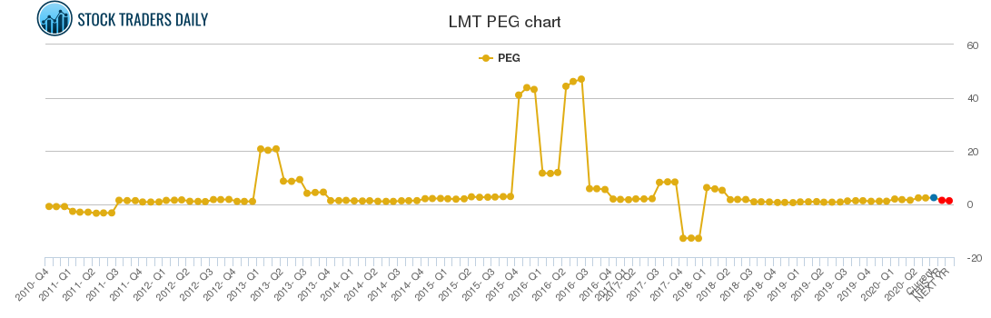 LMT PEG chart