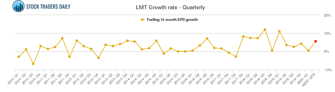 LMT Growth rate - Quarterly