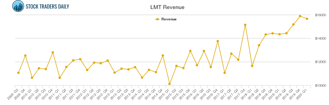 LMT Revenue chart